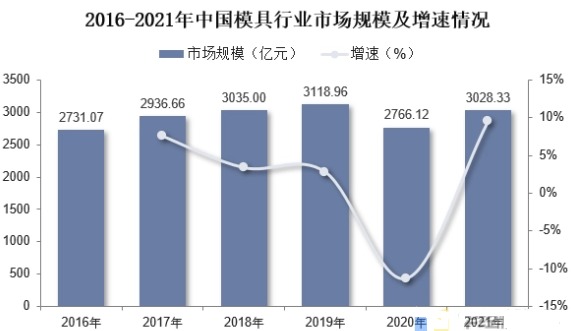 2016-2021年我國模具行業(yè)市場規(guī)模及增速情況