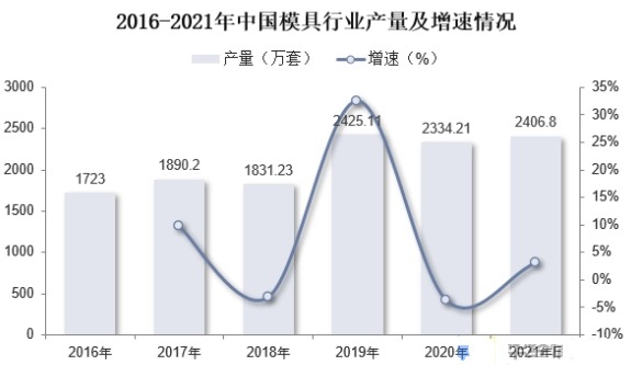 2016-2021年我國模具行業(yè)產(chǎn)量及增速情況