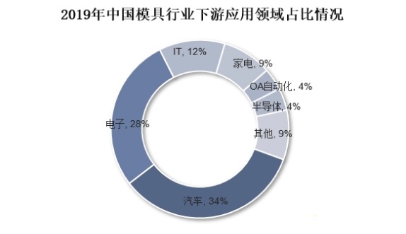 2019年我國模具行業(yè)下游應(yīng)用領(lǐng)域占比情況